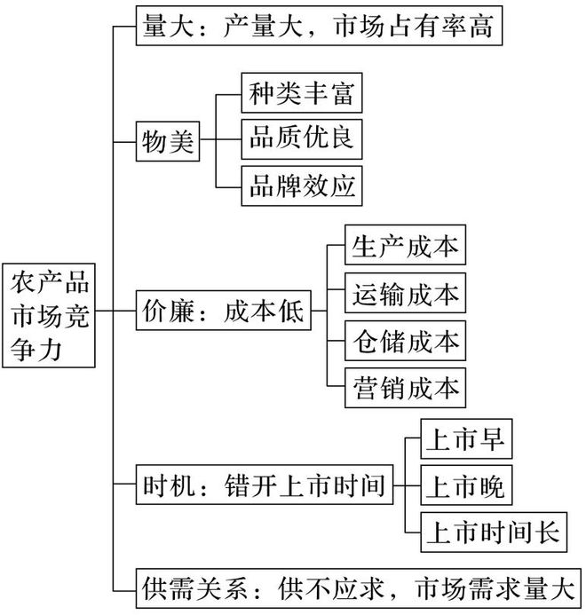 地理 二轮微专题22 市场竞争力麻将胡了2游戏入口2025高考(图5)
